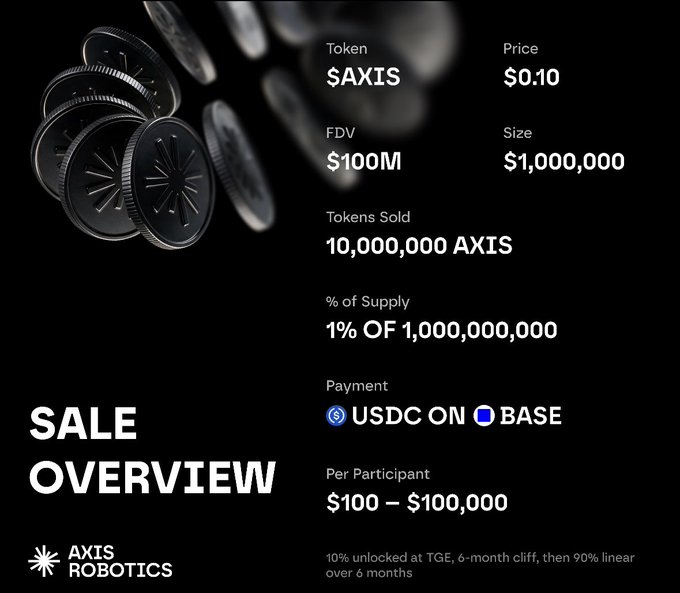 A sale overview graphic for $AXIS by Axis Robotics, listing the token price at $0.10, FDV at $100M, and 1% of supply sold via USDC on Base.