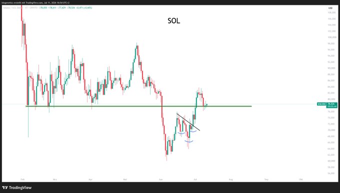 A TradingView candlestick chart for SOL (Solana) on the USDT pair, showing price action over time with a horizontal green line around the 80.0 level.