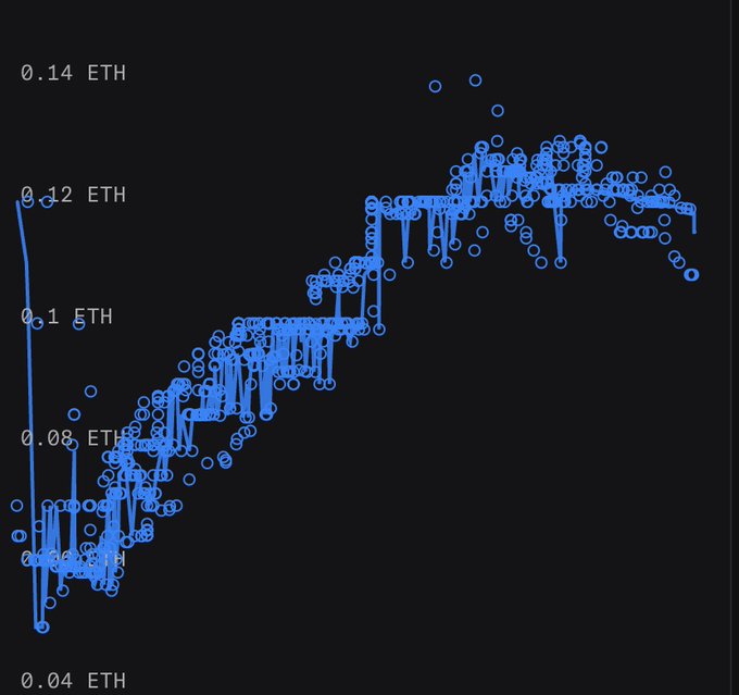 A scatter plot chart on a dark background tracks a value in ETH, with the Y-axis ranging from 0.04 to 0.14 ETH, showing a general upward trend with an initial sharp spike and subsequent stabilization.