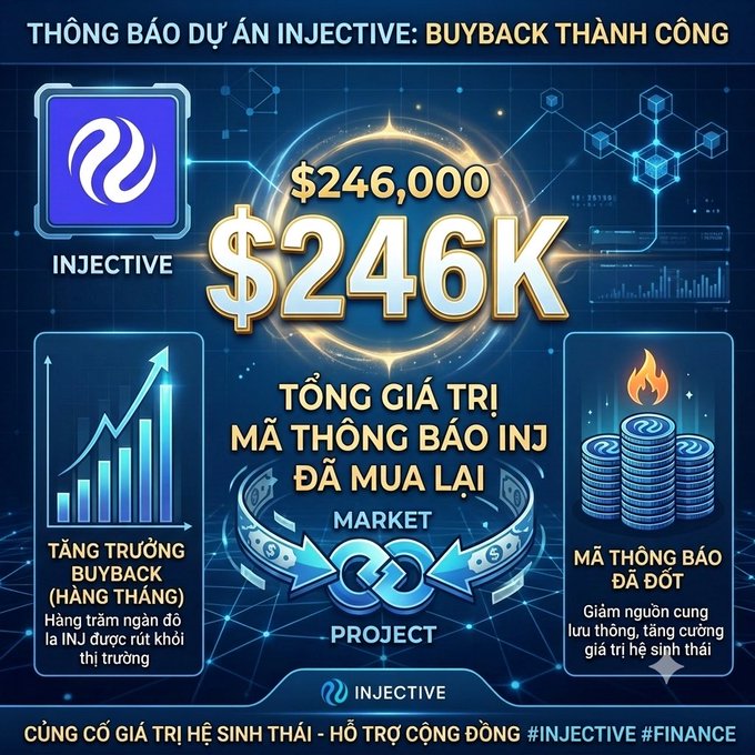 A promotional graphic in Vietnamese announcing Injective (INJ) project buyback success with $246,000 total value, showing growth charts and token burning statistics.