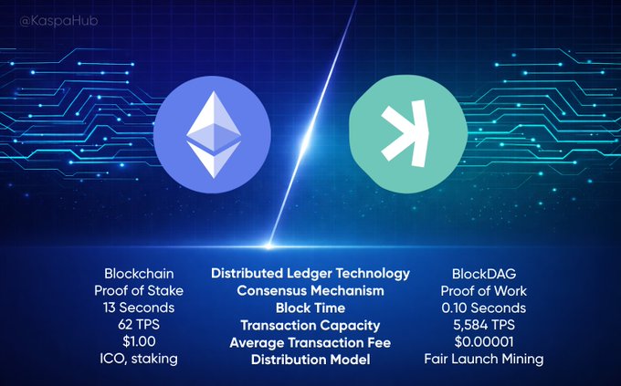 The image shows a comparison between Bitcoin and Ethereum, with two circles representing each cryptocurrency. The Bitcoin circle has a blue background, while the Ethereum circle has a green background. Below these circles are descriptions of the respective cryptocurrencies, including their proof-of-work consensus mechanism, block time, transaction capacity, average transaction model fee, and fair launch mining cost.