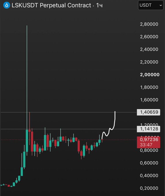 A candlestick chart for the LSKUSDT Perpetual Contract shows price action with a current value of 0.97236, with annotations highlighting key levels at 1.14128 and 1.40659.