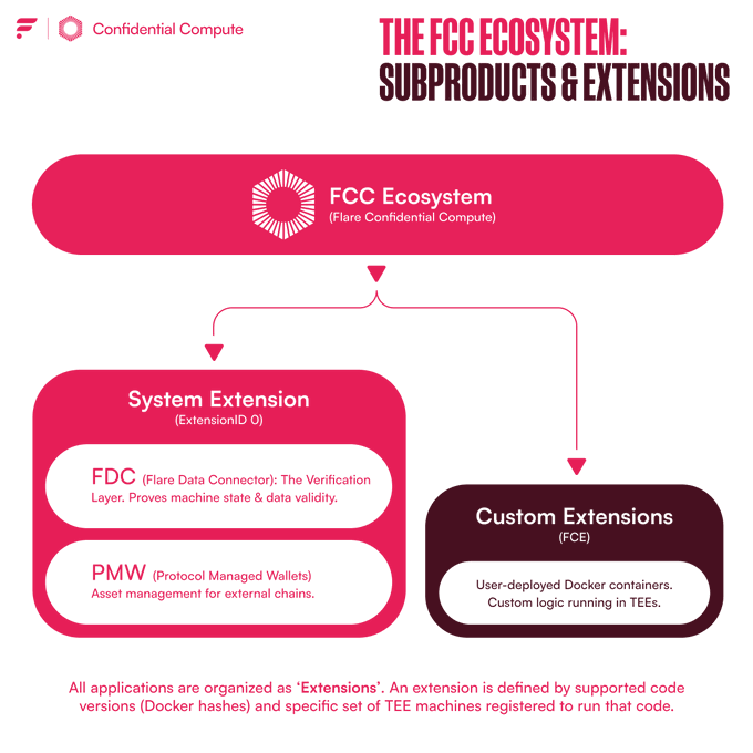 An infographic titled 'THE FCC ECOSYSTEM: SUBPRODUCTS & EXTENSIONS' for Flare Confidential Compute, showing how the FCC Ecosystem branches into System Extensions (FDC and PMW) and Custom Extensions (FCE).