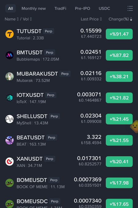 A crypto trading app displays perpetual futures contracts with notable price surges, including TUTUSDT (+91.47%), BMTUSDT (+87.82%), MUBARAKUSDT (+38.21%), and IOTXUSDT (+21.82%), among others. The image highlights significant upward movements across various tokens, contrasting with the post's sentiment of low risk appetite and reluctance to enter new trades despite potential gains.