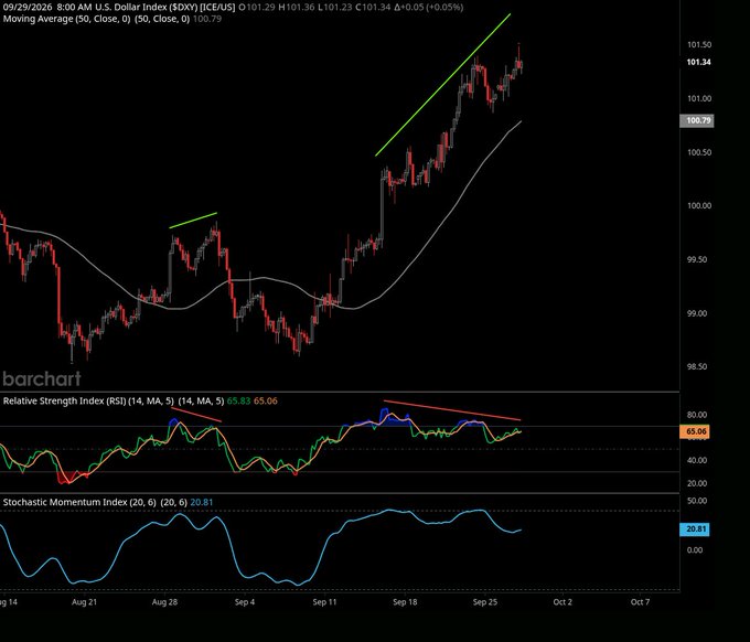 A financial chart displaying the U.S. Dollar Index ($DXY) at 100.79 on 09/29/2026, featuring candlestick patterns, a 50-period moving average, and RSI and Stochastic Momentum indicators below.