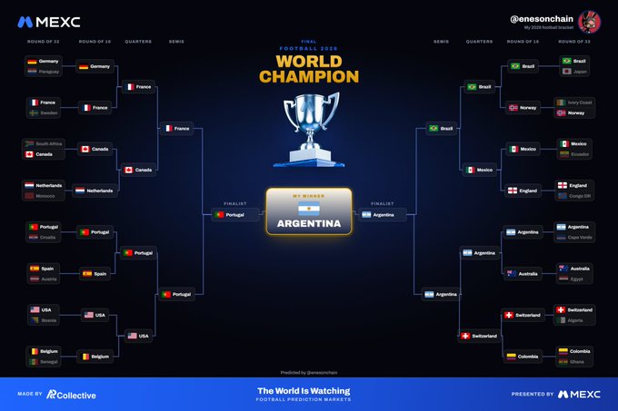 A MEXC-sponsored Football World Champion 2026 prediction bracket created by @onesonchain using Collective, showing Argentina defeating Portugal in the final. The dream matchup displayed was Argentina vs Portugal in the championship round, with the creator noting they would bet on Argentina if that final came true.