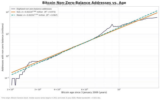 **Caption:** A log-log plot showing the relationship between Bitcoin's age since 3 January 2009 and the number of addresses with non-zero balances (in millions), with fitted OLS (A = 0.0222·t^0.962) and Modal (A = 0.0155·t^1.104) power-law regressions both yielding R² values of ~0.97—visually confirming the author's claim that adoption follows a power law with a remarkably strong fit, though "it's only just a line" given the noise and discrete step-function nature of the raw data.