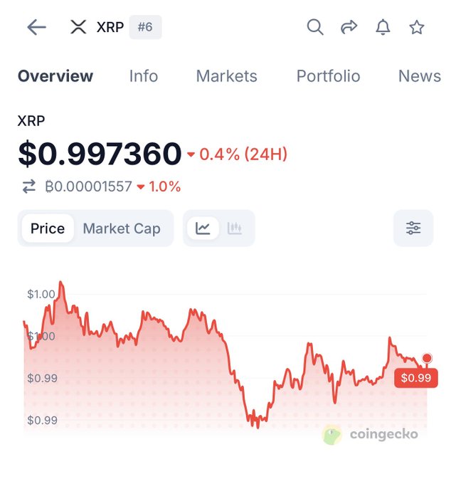 A CoinGecko screenshot shows XRP (#6) trading at $0.997360, down 0.4% over 24 hours, with a price chart fluctuating between $0.99 and $1.00. The image supports the post's bullish sentiment by showing XRP sitting just below the psychologically significant $1.00 mark, poised for an upward breakout.