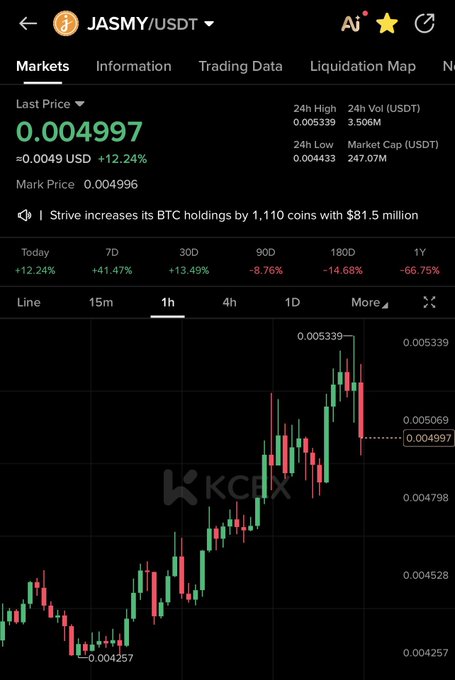 A cryptocurrency trading chart for JASMY/USDT on KCEX shows a 1-hour candle view with the last price at 0.004997 USD, reflecting a +12.24% gain. The chart displays significant volatility with a 24-hour high of 0.005339 and a notable surge of +41.47% over the past 7 days, supporting the post's bullish sentiment about JASMY.