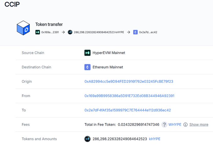 A CCIP (Cross-Chain Interoperability Protocol) token transfer transaction showing 286,298.2263282490846425 kHYPE being sent from HyperEVM Mainnet to Ethereum Mainnet, with a fee of 0.02432829691474346 WHYPE.