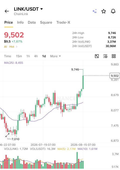 A cryptocurrency trading chart shows LINK/USDT (ChainLink) priced at 9,502 USDT, up +7.67% with a 24h high of 9,746 and low of 8,726, displayed on what appears to be Binance.