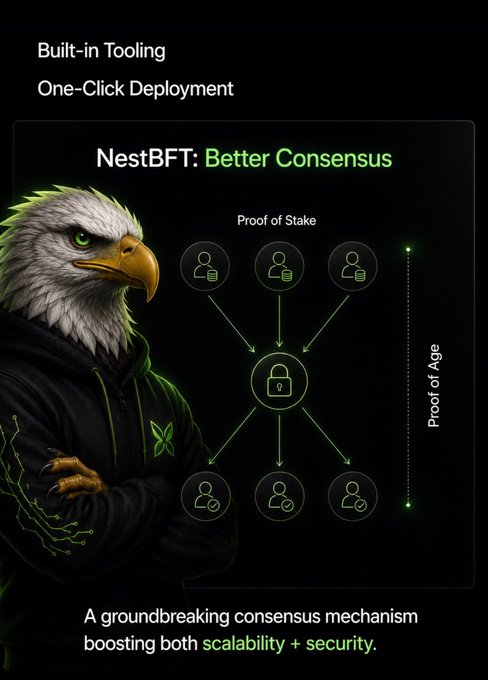 A promotional graphic for 'NestBFT: Better Consensus' featuring an anthropomorphic eagle in a green hoodie, with a diagram illustrating Proof of Stake and Proof of Age mechanisms, and text promoting 'One-Click Deployment' and a 'groundbreaking consensus mechanism boosting both scalability + security.'