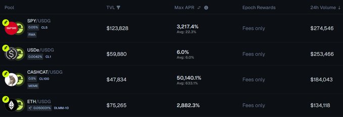 The image displays a dashboard of liquidity pools on Robinhood Chain, showing pools like SPY/USDG ($123,828 TVL, 3,217.4% Max APR), USDe/USDG ($59,880 TVL), CASHCAT/USDG ($47,834 TVL), and ETH/USDG ($75,265 TVL), with 24-hour volumes ranging from $134,118 to $274,546 and all generating "Fees only" epoch rewards. This supports the post's claim of significant fee generation, as the combined 24h volume of roughly $846,173 across these pools illustrates the high trading activity driving fees back to liquidity providers via Ramses.