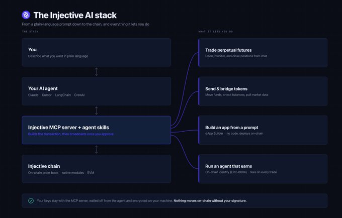 !"The injective AI stack explains DeFi. Injective’s AI agent executes DeFi. Big difference. @injective just shipped a Model Context Protocol server that lets your AI agent speak directly to its L1 and actually EXECUTE…. not just explain."