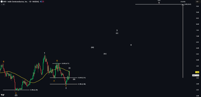 A TradingView chart of INDI Semiconductor, Inc. ($INDI on NASDAQ) displays an Elliott Wave analysis with labeled subwaves, Fibonacci retracement levels including a 0.618 at $5.49, and price action currently rejecting off the 50-day moving average (50DMA), consistent with the post's projection of completing subwave 1 before a buy retracement toward the 174% wave 3 target.