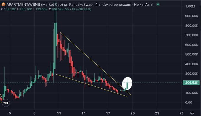 A candlestick price chart for $APARTMENT/BNB on PancakeSwap in a 4-hour timeframe shows a falling wedge pattern breakout, with the current price highlighted at 206.52K (+36.94%), aligning with the post's claim of a technical breakout and renewed onchain activity.
