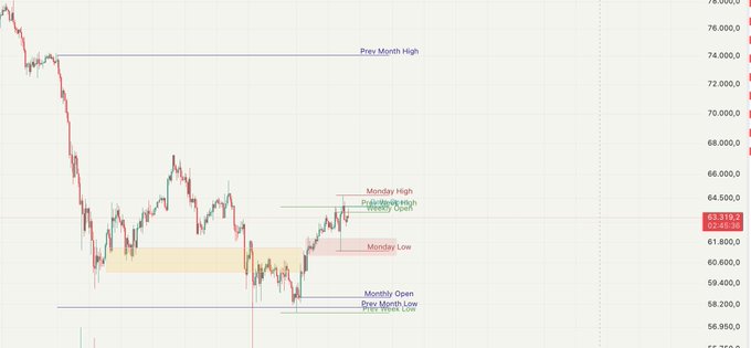 A BTC price chart displays key levels including the Monday High (~$64,000), Monday Low (~$61,800), Previous Day High/Low, and "Tuesday Open" marked with a highlighted yellow box (~$59,000–$61,800) representing the expected gain zone, with current price at $63,310. The chart illustrates the analyst's strategy of targeting a bounce from the highlighted yellow support zone toward Monday's highs, aligning with the post's commentary about BTC liquidating shorts and short sellers being wiped out.
