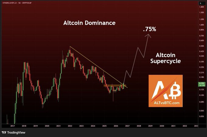 TradingView chart titled 'Altcoin Dominance' showing CRYPTOCAP:OTHERS.D with an arrow pointing to '.75%' labeled 'Altcoin Supercycle' and an ALTvsBTC.com logo.