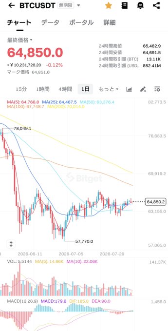 The image shows a Bitget trading chart for BTCUSDT with a current price of 64,850.0, down 0.12% (-10,231,728.20), where the Bitcoin price appears to have dropped significantly from a high of 78,049.1 to a low of 57,770.0 before a weak rebound. This visualizes the post's commentary about a weak Bitcoin rebound following the steep decline, suggesting the trader expects further downside after the brief recovery attempt.