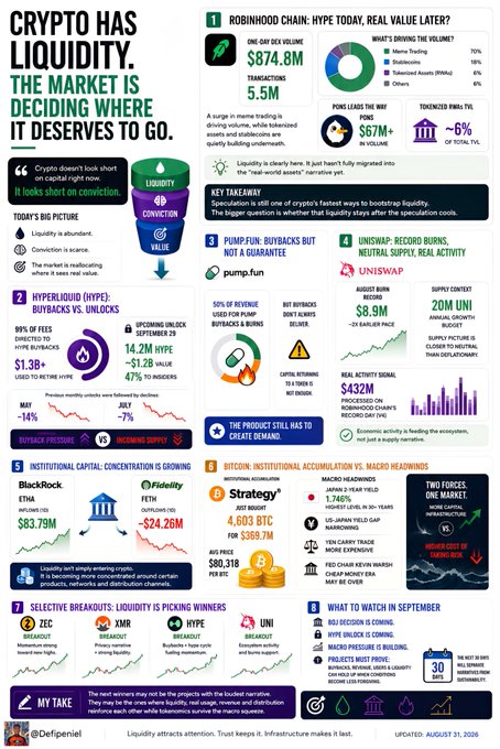 A crypto market infographic titled "Crypto Has Liquidity. The Market Is Deciding Where It Deserves to Go" highlighting key data points including Robinhood Chain's $874.8M one-day DEX volume (5.5M transactions), $67M+ in real-world assets, Hyperliquid's $1.38B+ directed to hype buybacks, Uniswap's $8.9M August burn, $432M in Robinhood Robinhood Chain processor revenue, BlackRock's $83.79M and Fidelity's $24.26M in ETH flows, Strategy's 4,603 BTC purchase at $369.7M, and selective winners like ZEC, XMR, HYPE, and UNI, with the narrative that while liquidity is abundant, the market is short on conviction.