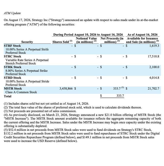 The image shows an ATM (at-the-market) offering update from Strategy Inc. dated August 17, 2026, detailing sales activity from August 10–16, 2026, where 3,458,866 shares of MSTR Class A Common Stock were sold for net proceeds of $333.7 million, while no sales were made for STRF, STRC, STRK, or STRD stock. This directly supports the post's claim that Strategy halted Bitcoin purchases and instead offloaded approximately $334M in MSTR shares, reflecting a shift in capital strategy from accumulation to equity issuance during the period.