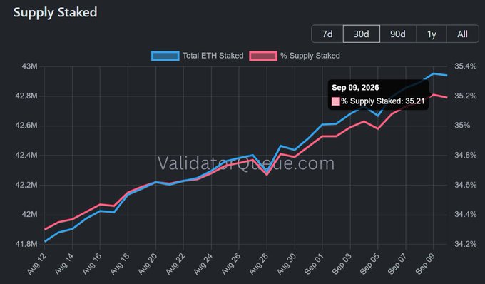 A line chart titled "Supply Staked" from ValidatorQueue.com showing Total ETH Staked (blue) and % Supply Staked (red) increasing from August to September 2026, reaching 35.21% on Sep 09, 2026.