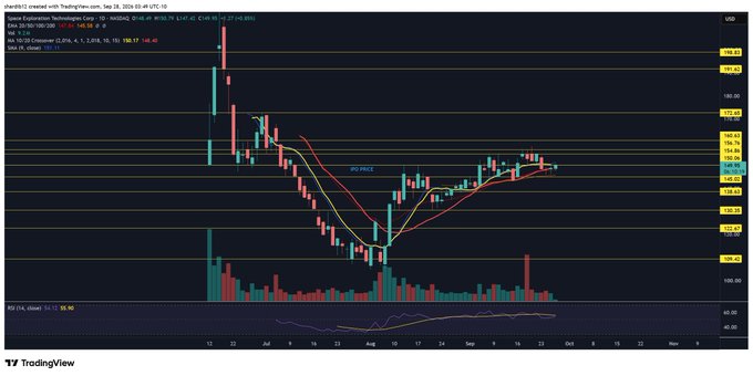 A TradingView daily chart of $SPCX (Special Purpose Acquisition Corp - 10) from September 2024, showing the stock attempting to break back above the $150 resistance level near the pivot point ($150.74), with the current price at $148.40 and an RSI at 55.96 supporting the post's observation of a rebound attempt.