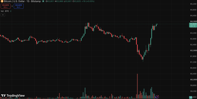 A TradingView candlestick chart of Bitcoin (BTC) priced in U.S. Dollars on a 15-minute timeframe, showing BTC/USD trading at $63,825, up $163.86 (+0.26%), with the recent price action reflecting the relief rally mentioned in the post following Trump's comments endorsing crypto.