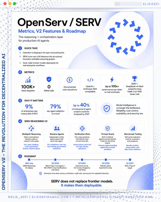 The image is an infographic titled "OpenServ / SERV Metrics, V2 Features & Roadmap," highlighting key statistics such as 100K+ beta requests, 0 failed calls, documented cost reductions, OpenAI + Anthropic SDK compatibility, up to 100x+ performance-per-dollar, and DeepSeek-v4-flash outperforming 8 at 100x lower costs. It also outlines SERV's V2 features like Multipath Reasoning and Prompt Guard, along with a 2026-2027 roadmap, emphasizing the tagline: "SERV does not replace frontier models. It makes them deployable."

This relates to the post by reinforcing the post's confidence in $SERV (OpenServ) as a promising project, with the infographic showcasing its technical capabilities, performance metrics, and development roadmap as evidence of the team's progress.