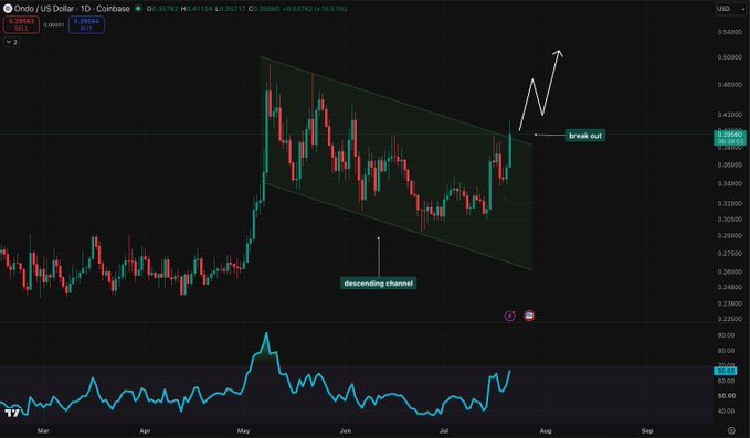 A daily candlestick chart of Ondo / US Dollar (ONDO/USD) on Coinbase shows price breaking out of a descending channel near $0.39, with annotations pointing to a "break out" and projected targets in the $0.46–$0.50 range, visually reinforcing the bullish setup described in the post.