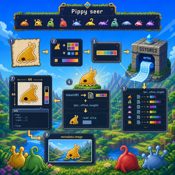 An infographic titled 'Pippy seer' shows a workflow for processing NFT-style pixel art blobs, with numbered steps depicting color palette selection, storage ('SSTORE2 write'), token URI creation, and SVG metadata generation in a vibrant fantasy landscape.