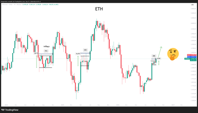 A TradingView chart of Ethereum ($ETH) on the daily timeframe shows price consolidating near the $2,420 level after recent upward movement, with annotations highlighting 28-hour and 420-period cycles and a thinking emoji suggesting uncertainty about the next directional move.