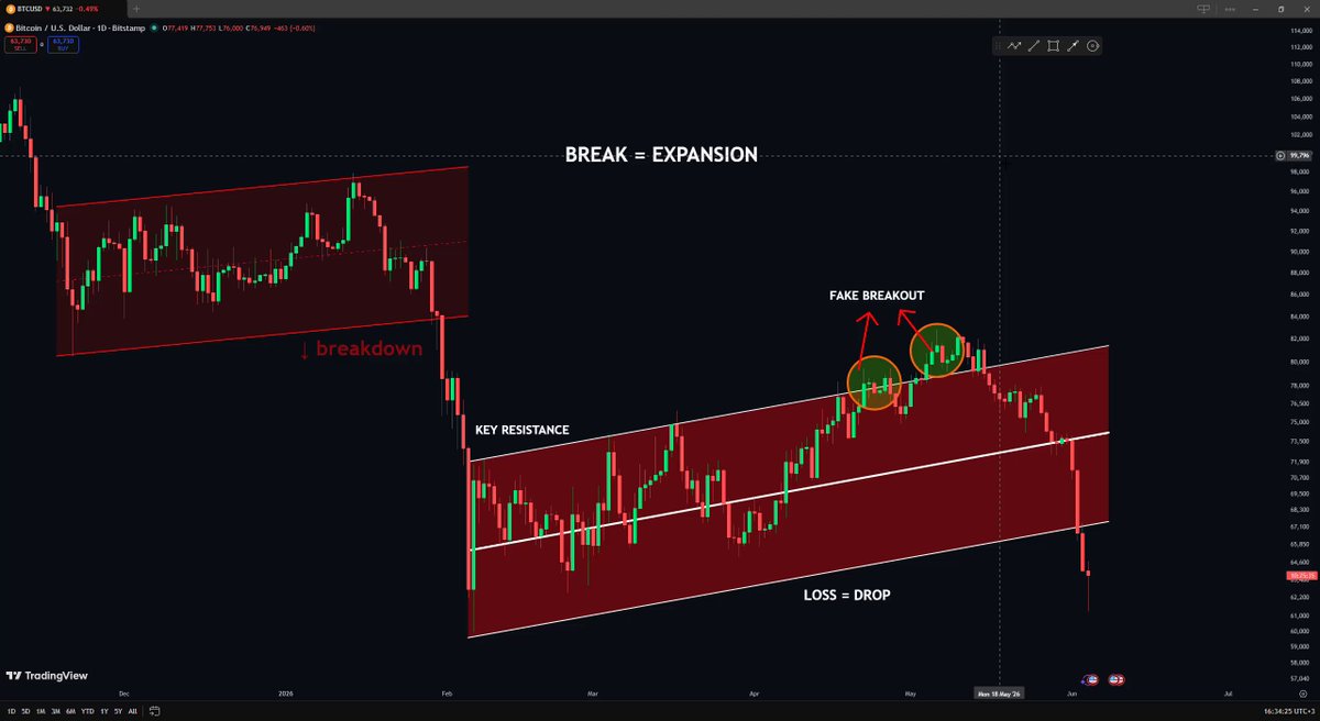 The image shows a trading chart indicating that the price of Bitcoin (BTC) has completely dropped below its entire channel structure, suggesting a massive multi-month shakeout or a sudden significant fall. The post also refers to this as the "BREAK" in this context and asks if it is part of a "mult Month ShakeOut".