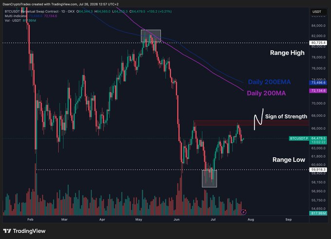 A Bitcoin (BTC/USDT) daily chart on TradingView displays price action between a "Range High" near $80,725 and a "Range Low" at $59,918, highlighting key moving averages (Daily 200EMA/200MA around $72,000-$73,000) and marking critical levels to watch: $67K as a bullish breakout point and $60K as high timeframe support. The chart visually reinforces the post's analysis by illustrating BTC's current consolidation within this defined range, with annotations showing potential upside targets at the daily 200MA/EMA and downside risk if $60K support fails.