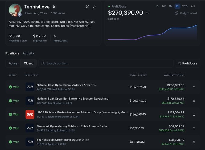 A Polymarket profile for 'TennisLove' showing a 1-year profit/loss of $270,390.90 from 6 sports betting predictions, including wins on Rafael Jódar, Ben Shelton, Islam Makhachev, and Andrey Rublev.