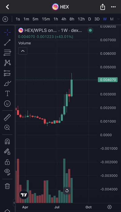A TradingView weekly chart of HEX/WPLS showing an impressive +43.01% gain to 0.004070, with the post celebrating HEX's strong price recovery on Pulsechain.