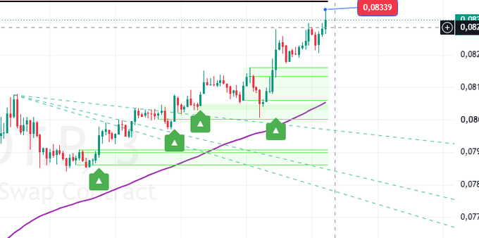A trading chart displays the "HEDG" (Hedge) perpetual swap contract, showing a candlestick pattern with price levels around 0.07-0.08 and a marked high of 0.08339, alongside green buy signal arrows and a purple moving average line indicating a bullish technical setup.

The chart illustrates the trader's "not in form" self-deprecating tone by showing a clear upward breakout with multiple buy signals, yet the sarcastic caption humorously suggests they need help despite the obviously favorable technical pattern.