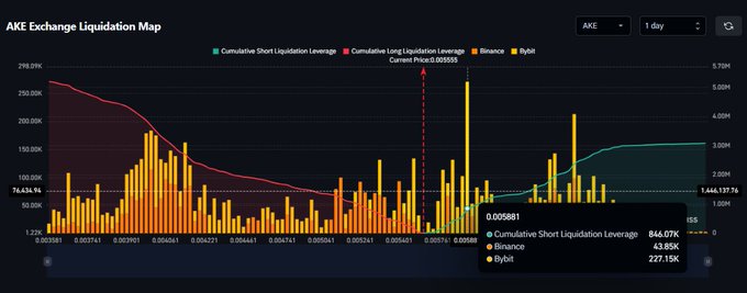 An AKE Exchange Liquidation Map chart shows 1-day data with Binance and Bybit liquidations, displaying a current price of 0.005881 and cumulative short and long liquidation leverage curves.