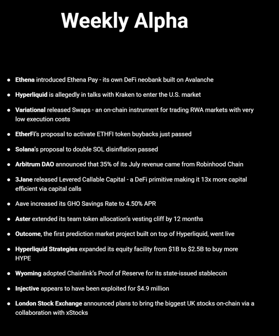 A "Weekly Alpha" newsletter summary listing crypto/DeFi news including Ethena launching Ethena Pay on Avalanche, Hyperliquid's partnership talks with Kraken, EtherFi's ETHFI token buyback proposal passing, and Wyoming adopting Chainlink's Proof of Reserve.