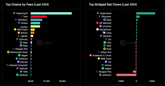 The image displays two Artemis charts showing that Hyperliquid leads all chains in both fees ($2.6M) and bridged net flows (+$120M) over the last 24 hours, far ahead of competitors like Tron and Ethereum, supporting the post's bullish case for $HYPE.