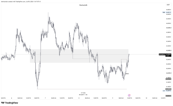 A candlestick chart of the US Dollar Index (DXY) on TradingView, dated July 9, 2024, showing price levels around 62,870-62,876 with a "Monday Low" indicator near the recent bottom. Notably, this is a USD chart rather than BTC, highlighting a contrast with the post's commentary about Bitcoin shorts and bearish higher-timeframe structure.