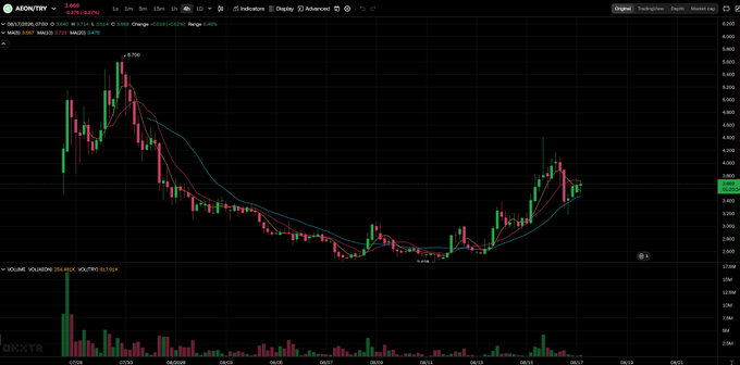 A candlestick chart of AEDON/YR showing a volatile price pattern with a significant peak around 4.720, followed by a decline and recent recovery, with moving averages (MA3, MA20) and volume indicators displayed below. The post references tracking crypto projects post-listing, and this chart illustrates AEDON/YR's price action and trading activity after its listing.