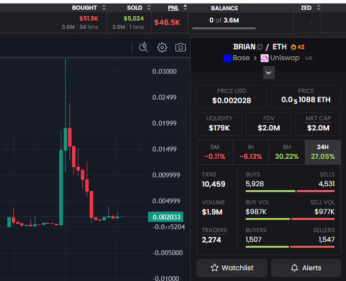 A cryptocurrency trading chart for the BRIAN/ETH token pair on Uniswap v4 (Base), showing a PNL of $46.5K and a 24H change of 27.05%.