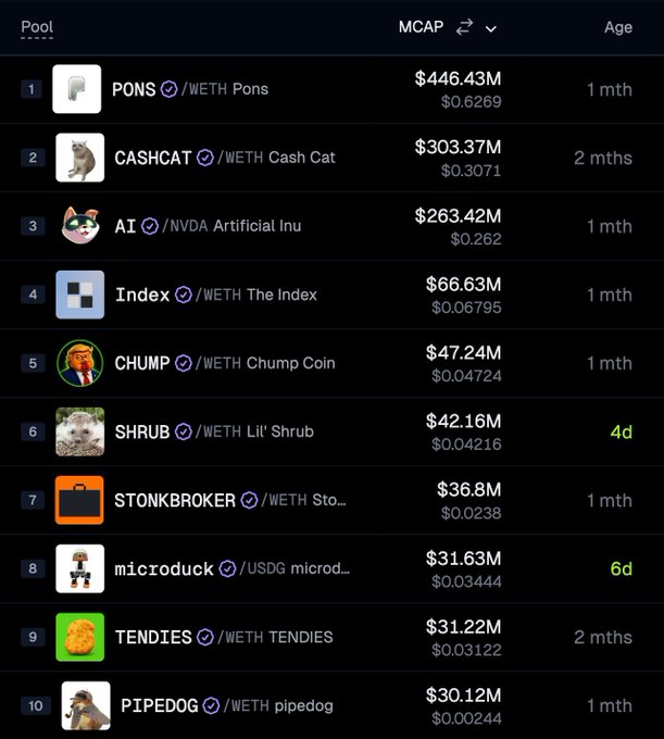 The image displays the top 10 Robinhood Chain coins ranked by market cap, with PONS/WETH leading at $446.43M, followed by CASHCAT ($303.37M) and AI/NVDA Artificial Inu ($263.42M). It supports the post's claim by highlighting SHRUB (rank 6, $42.16M) and microduck (rank 8, $31.63M), both marked in green as "4d" and "6d" old respectively, confirming their recent entry into the top 10 despite being created less than a week ago.