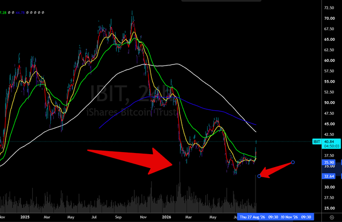 A candlestick chart of the IBIT (iShares Bitcoin Trust) ETF showing a sharp price decline from highs above $70 down to around $40, with two red arrows highlighting notable volume spikes—one on the February 2025 dump and a smaller one on August 19th, corresponding to the post's mention of IBIT's second-highest volume day.