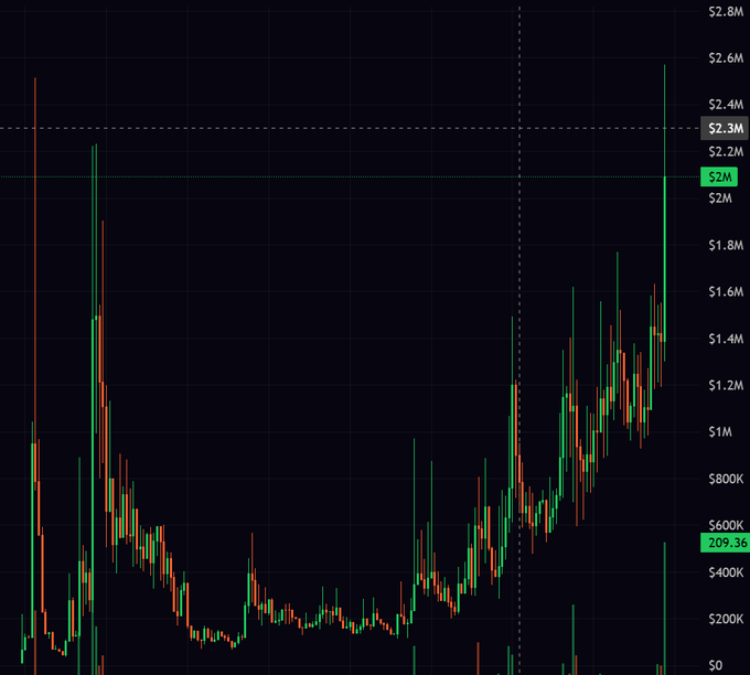 A candlestick price chart displays token $SLVR reaching a high of approximately $2.8M with a current price around $209.36, reflecting the volatile and inflated valuation often seen in low-liquidity scam tokens despite promotional claims of generating "$700+ per day" through staking.