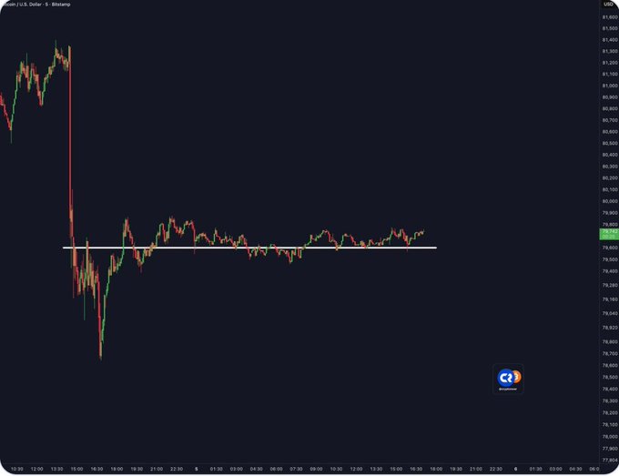 A Bitstamp chart showing the U.S. Dollar price displays a dramatic drop followed by a period of relative flat trading around the 78,800-79,800 range.
