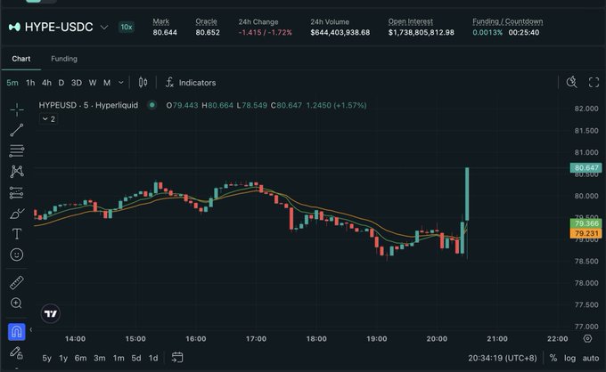 A Hyperliquid perpetual futures chart for HYPE-USDC shows a sudden sharp price spike from ~$79.33 to $80.647 (a 1.57% intraday gain on the 5-minute timeframe), with the post speculating about the unexplained cause of the sudden pump since the last comparable move was linked to a Trump-related catalyst.