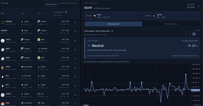 A cryptocurrency analytics dashboard displaying funding rates and arbitrage premiums for various trading pairs including NEAR, ANSEM, CRO3, SMCI, and SMCI against pairs like Penguin, ORDI, and Lighter.