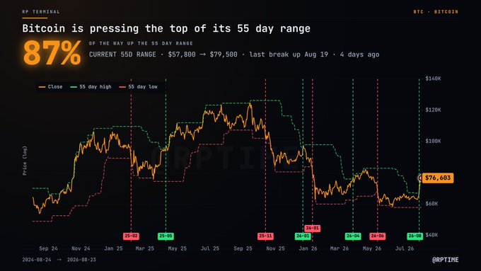 A financial chart from '@RPTI' titled 'Bitcoin is pressing the top of its 55 day range' showing BTC at $76,683, with 87% of the way up the 55-day range between $57,800 and $79,500.